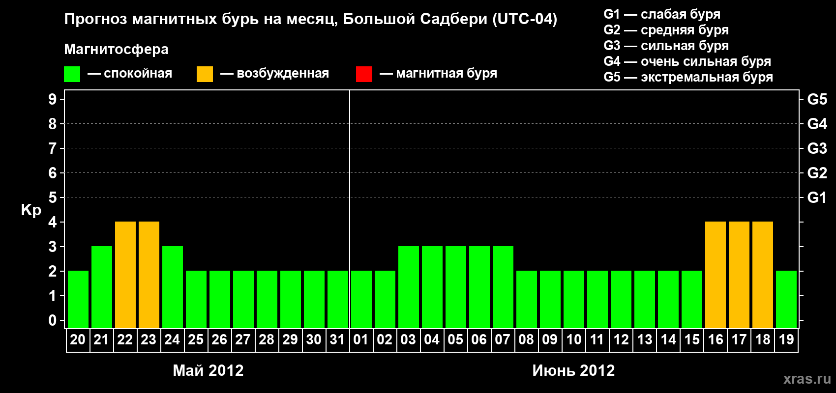Прогноз максимального суточного геомагнитного индекса Kp на <b>1 месяц</b> (31 день) <b>с 20 мая по 19 июня 2012 г</b>