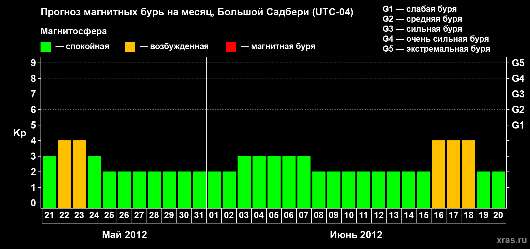 Прогноз максимального суточного геомагнитного индекса Kp на <b>1 месяц</b> (31 день) <b>с 21 мая по 20 июня 2012 г</b>
