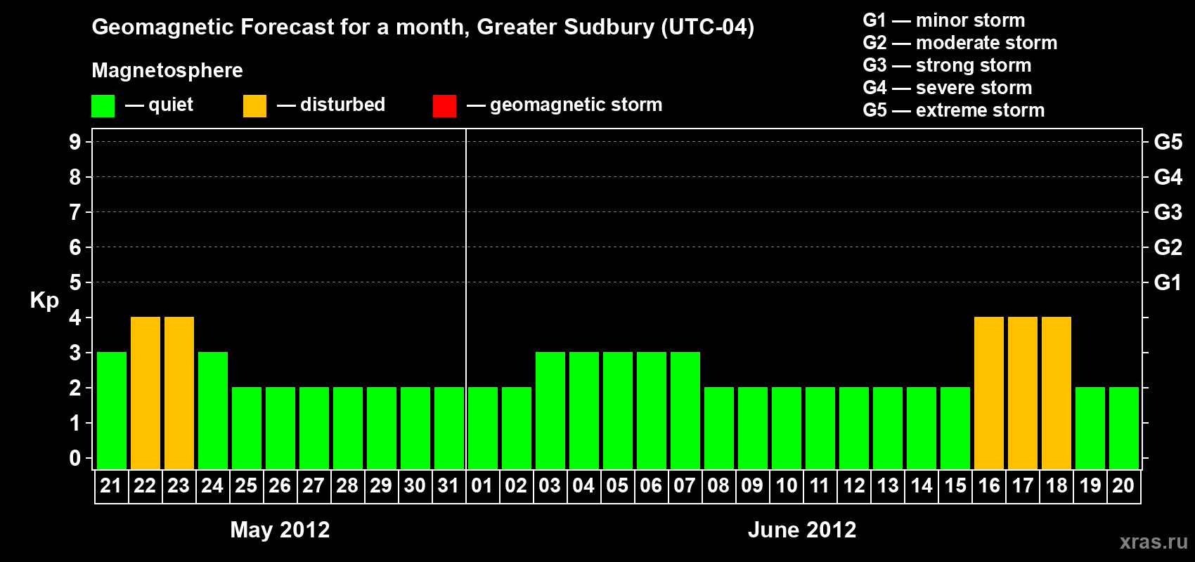 Forecast of the daily maximal value of geomagnetic index Kp for <b>1 month</b> (31 days) <b>from May 21, 2012 to Jun 20, 2012</b>
