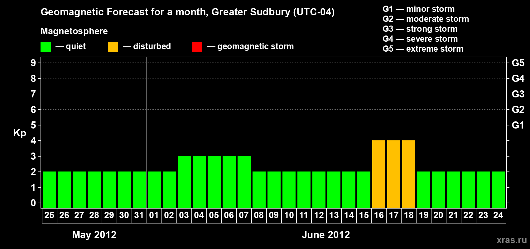 Forecast of the daily maximal value of geomagnetic index Kp for <b>1 month</b> (31 days) <b>from May 25, 2012 to Jun 24, 2012</b>