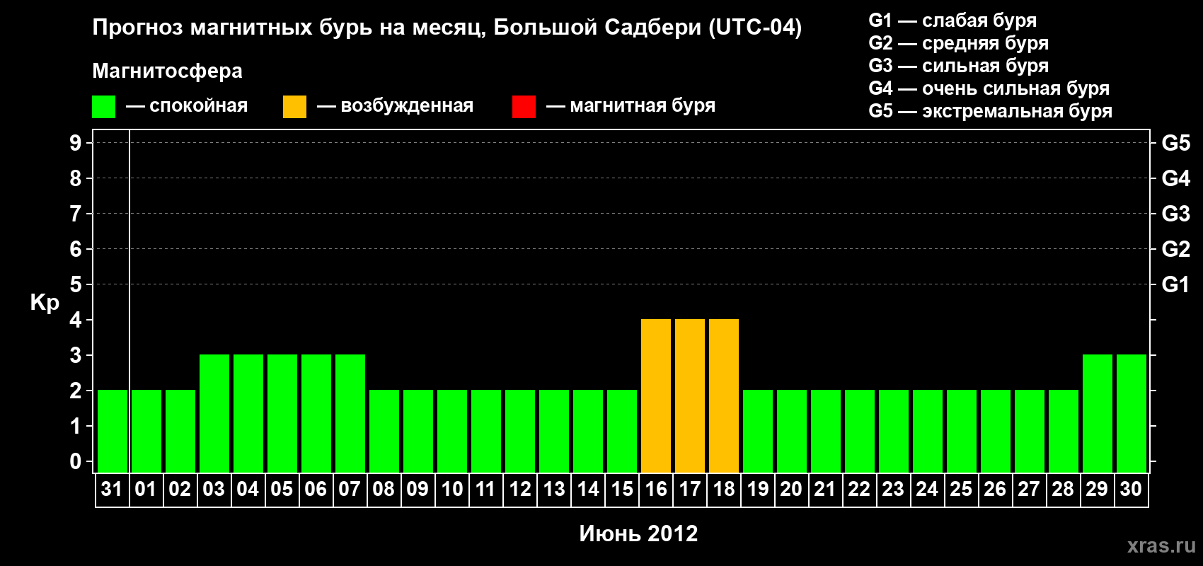 Прогноз максимального суточного геомагнитного индекса Kp на <b>1 месяц</b> (31 день) <b>с 31 мая по 30 июня 2012 г</b>