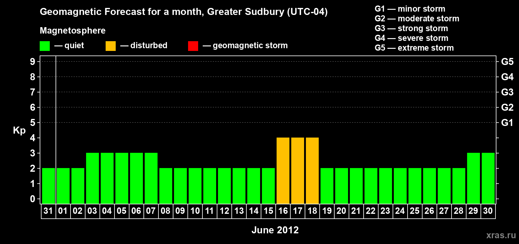 Forecast of the daily maximal value of geomagnetic index Kp for <b>1 month</b> (31 days) <b>from May 31, 2012 to Jun 30, 2012</b>