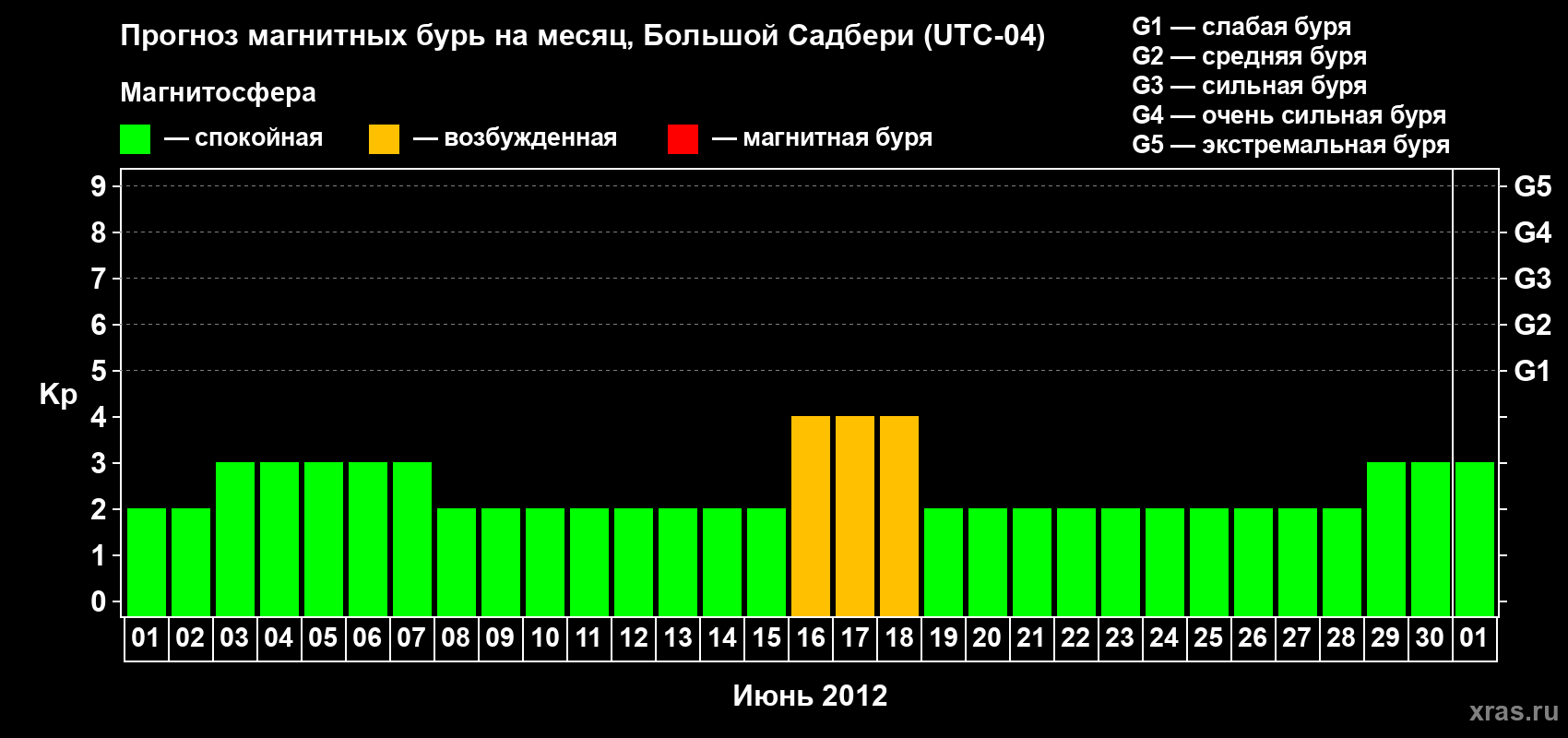 Прогноз максимального суточного геомагнитного индекса Kp на <b>1 месяц</b> (31 день) <b>с 01 июня по 01 июля 2012 г</b>