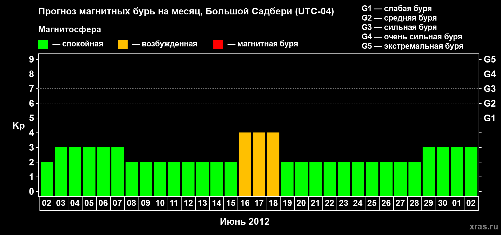 Прогноз максимального суточного геомагнитного индекса Kp на <b>1 месяц</b> (31 день) <b>с 02 июня по 02 июля 2012 г</b>