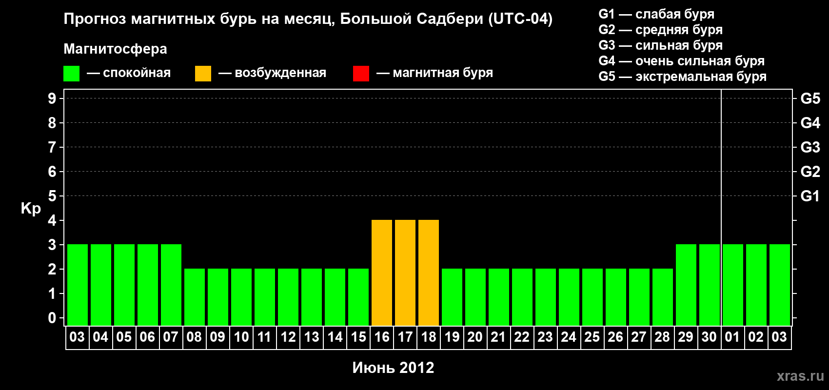 Прогноз максимального суточного геомагнитного индекса Kp на <b>1 месяц</b> (31 день) <b>с 03 июня по 03 июля 2012 г</b>
