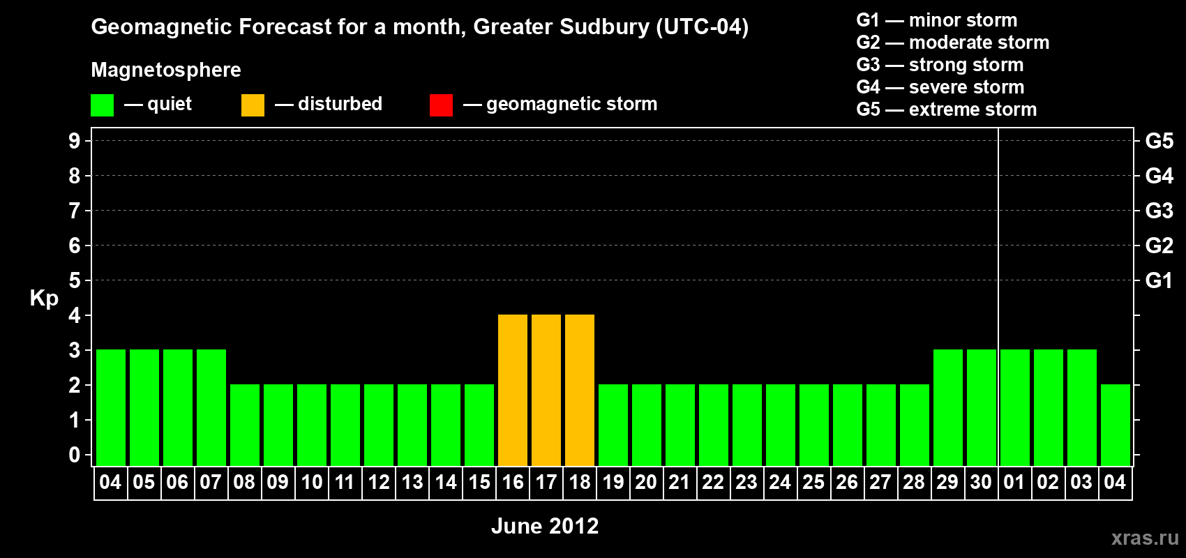 Forecast of the daily maximal value of geomagnetic index Kp for <b>1 month</b> (31 days) <b>from Jun 04, 2012 to Jul 04, 2012</b>