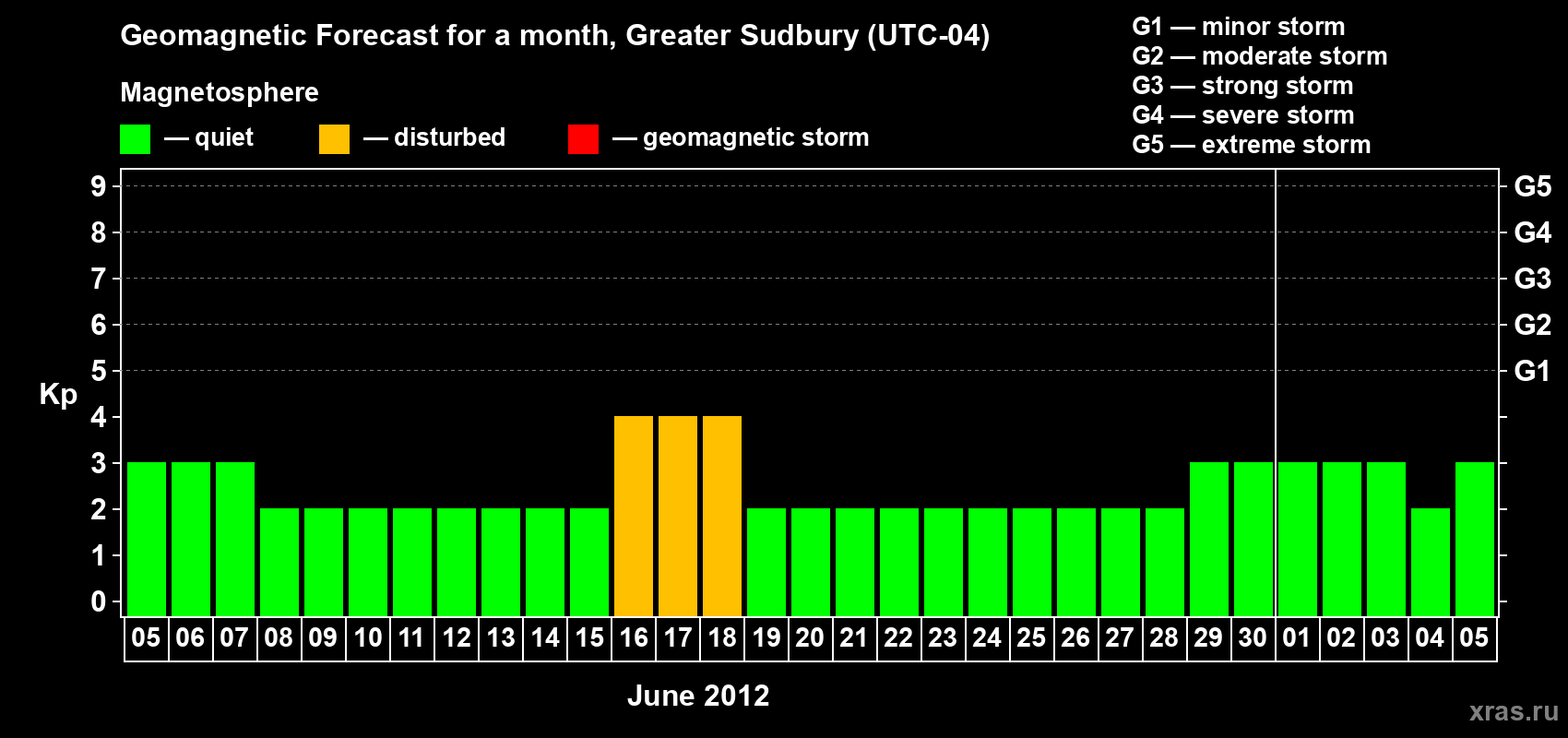 Forecast of the daily maximal value of geomagnetic index Kp for <b>1 month</b> (31 days) <b>from Jun 05, 2012 to Jul 05, 2012</b>