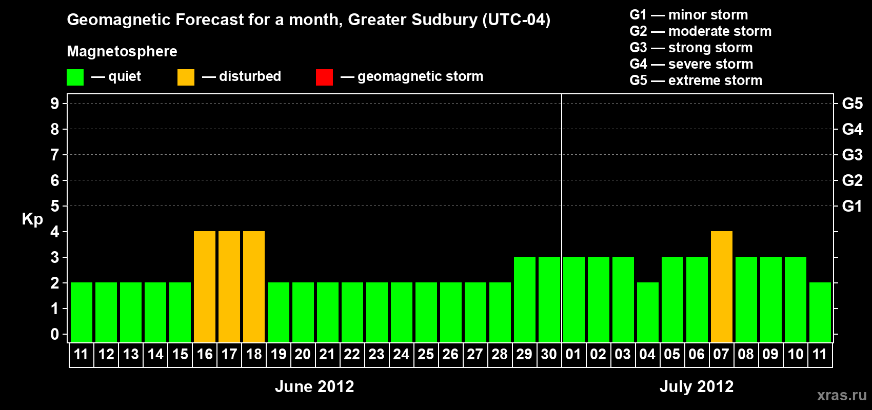 Forecast of the daily maximal value of geomagnetic index Kp for <b>1 month</b> (31 days) <b>from Jun 11, 2012 to Jul 11, 2012</b>