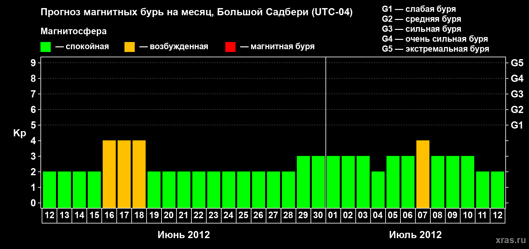 Прогноз максимального суточного геомагнитного индекса Kp на <b>1 месяц</b> (31 день) <b>с 12 июня по 12 июля 2012 г</b>