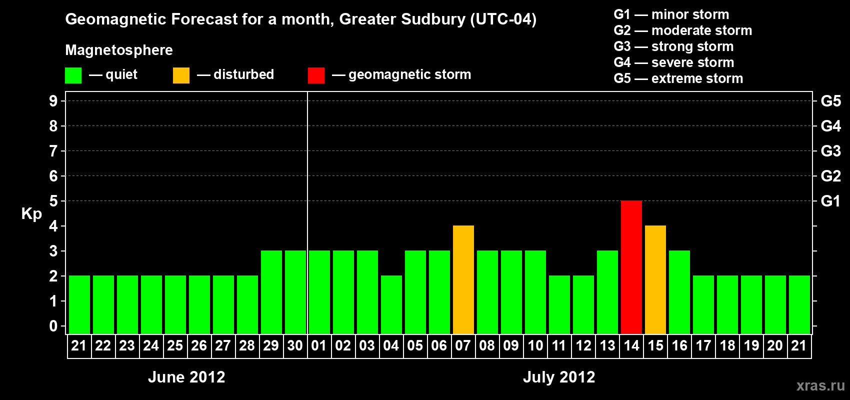 Forecast of the daily maximal value of geomagnetic index Kp for <b>1 month</b> (31 days) <b>from Jun 21, 2012 to Jul 21, 2012</b>