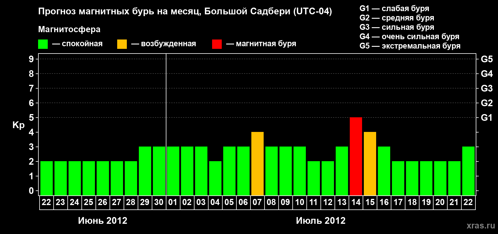 Прогноз максимального суточного геомагнитного индекса Kp на <b>1 месяц</b> (31 день) <b>с 22 июня по 22 июля 2012 г</b>