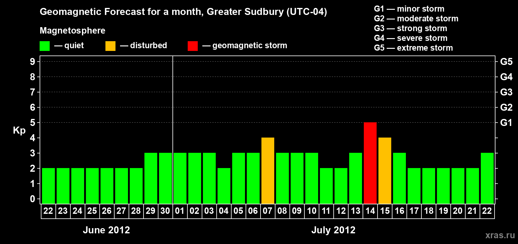 Forecast of the daily maximal value of geomagnetic index Kp for <b>1 month</b> (31 days) <b>from Jun 22, 2012 to Jul 22, 2012</b>
