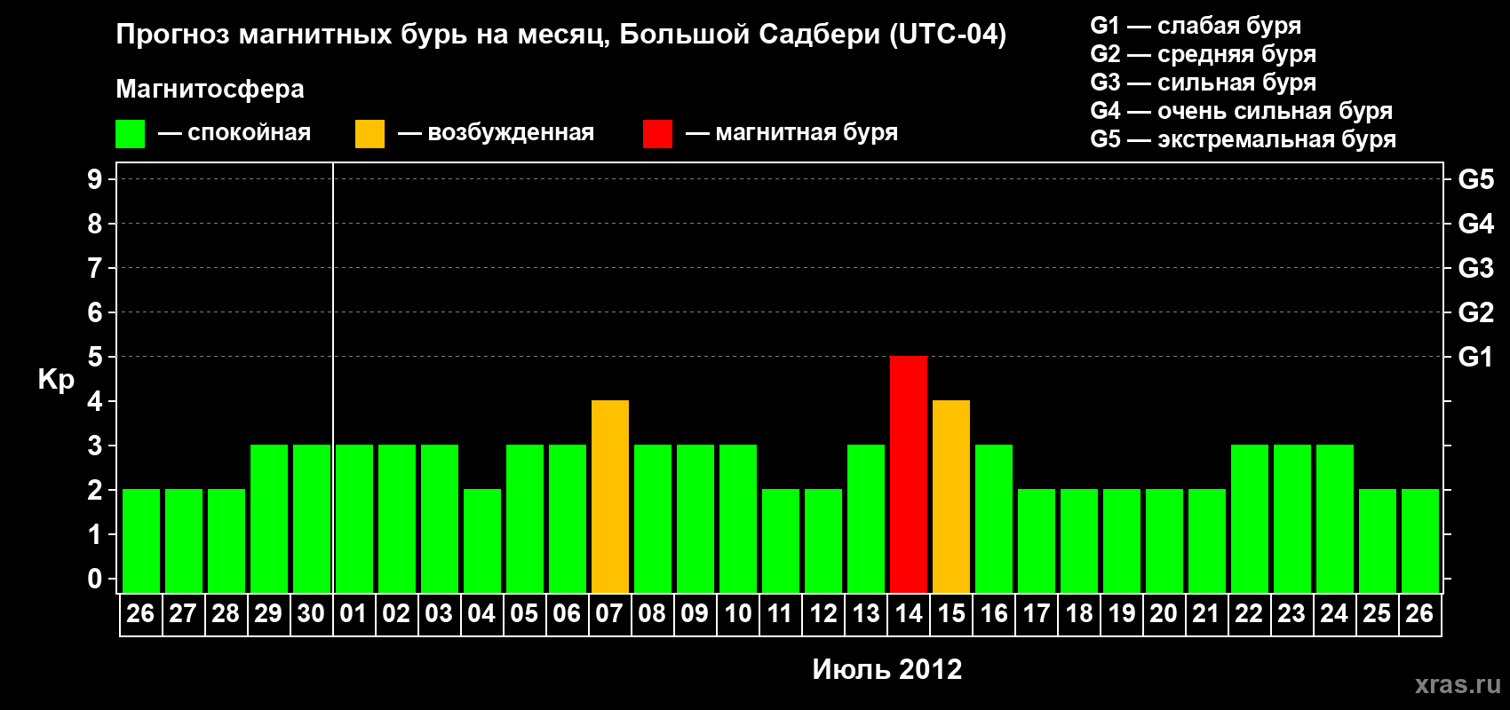 Прогноз максимального суточного геомагнитного индекса Kp на <b>1 месяц</b> (31 день) <b>с 26 июня по 26 июля 2012 г</b>