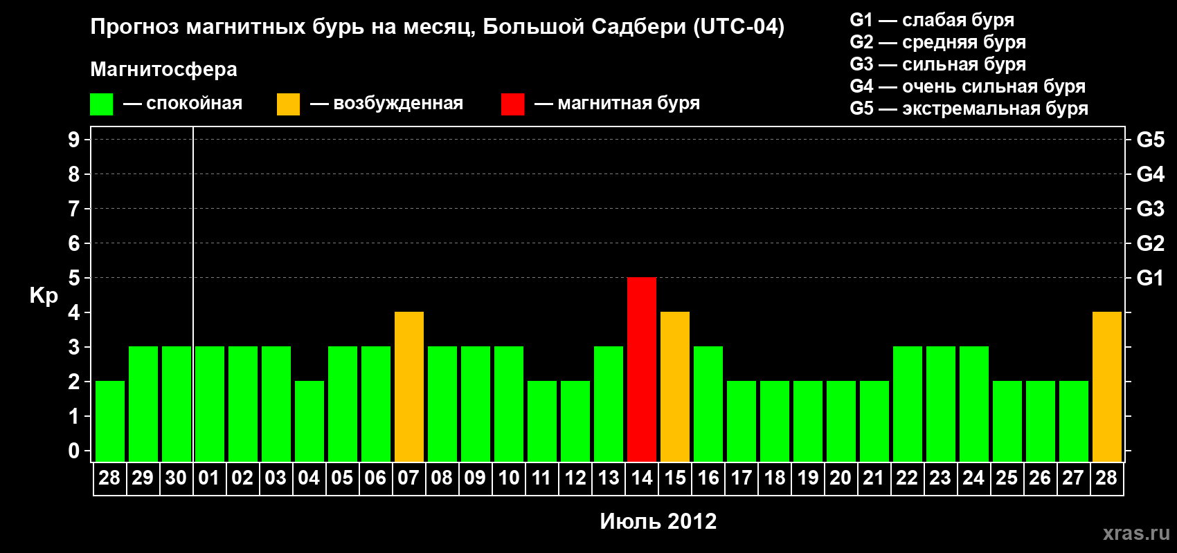 Прогноз максимального суточного геомагнитного индекса Kp на <b>1 месяц</b> (31 день) <b>с 28 июня по 28 июля 2012 г</b>