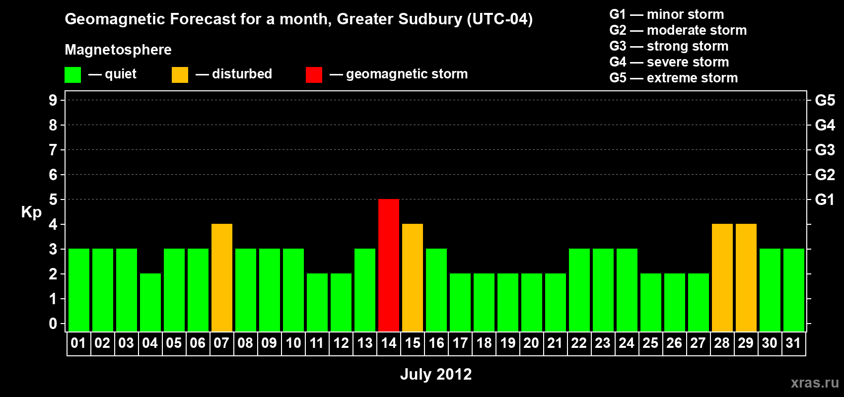 Forecast of the daily maximal value of geomagnetic index Kp for <b>1 month</b> (31 days) <b>from Jul 01, 2012 to Jul 31, 2012</b>