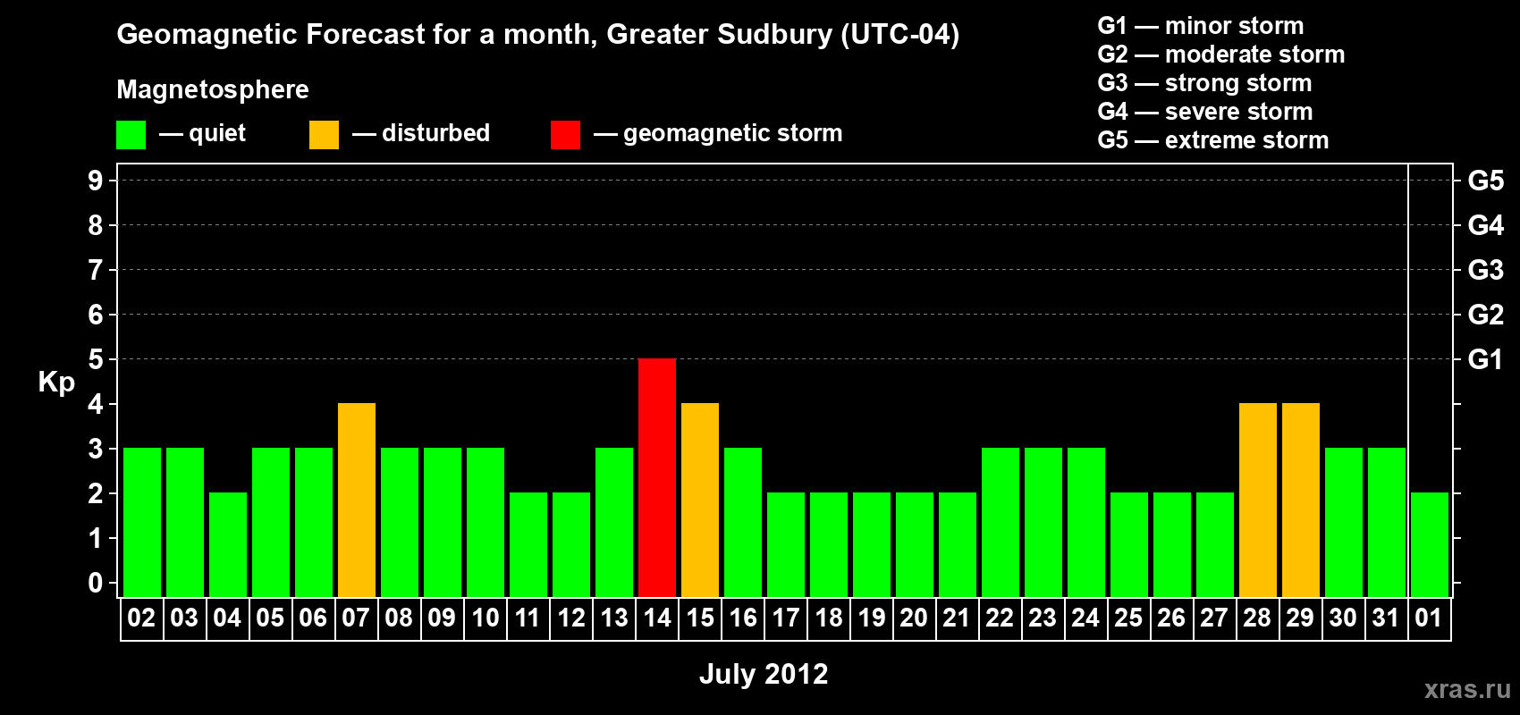 Forecast of the daily maximal value of geomagnetic index Kp for <b>1 month</b> (31 days) <b>from Jul 02, 2012 to Aug 01, 2012</b>