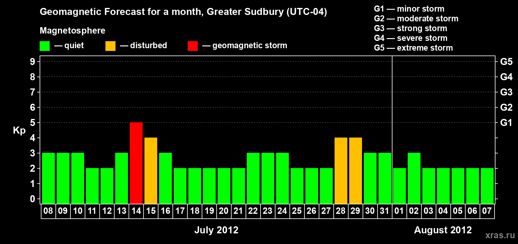 Forecast of the daily maximal value of geomagnetic index Kp for <b>1 month</b> (31 days) <b>from Jul 08, 2012 to Aug 07, 2012</b>