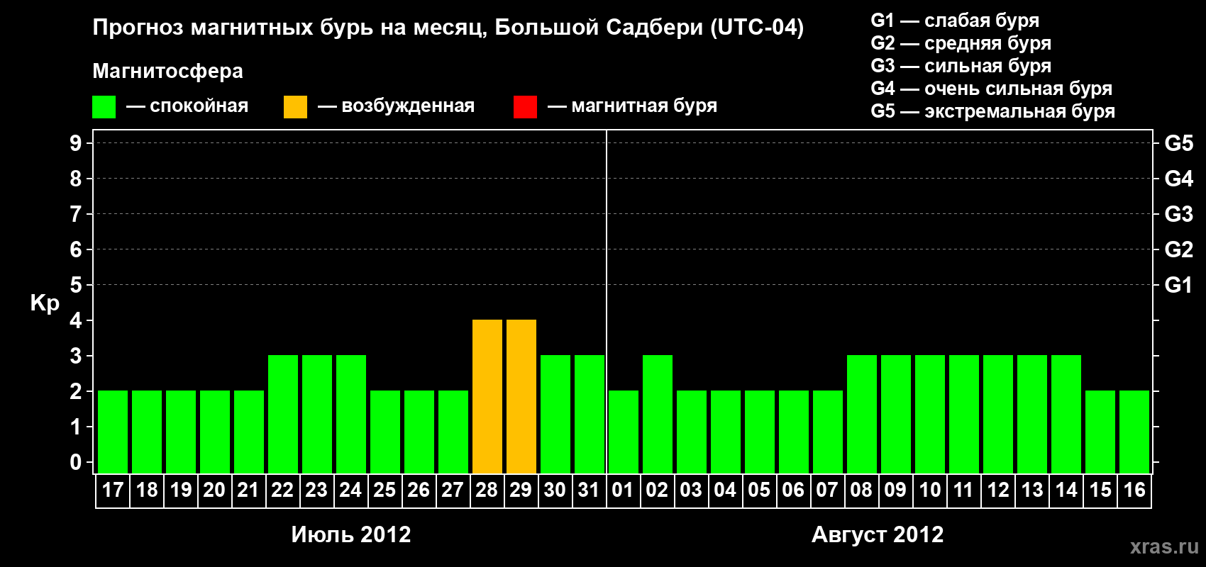 Прогноз максимального суточного геомагнитного индекса Kp на <b>1 месяц</b> (31 день) <b>с 17 июля по 16 августа 2012 г</b>
