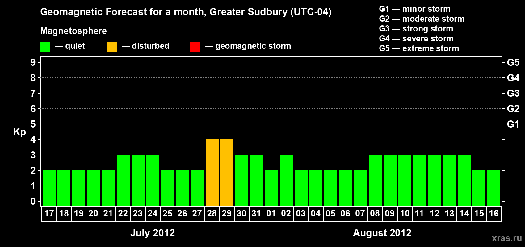 Forecast of the daily maximal value of geomagnetic index Kp for <b>1 month</b> (31 days) <b>from Jul 17, 2012 to Aug 16, 2012</b>