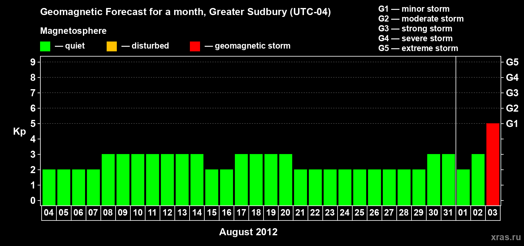 Forecast of the daily maximal value of geomagnetic index Kp for <b>1 month</b> (31 days) <b>from Aug 04, 2012 to Sep 03, 2012</b>