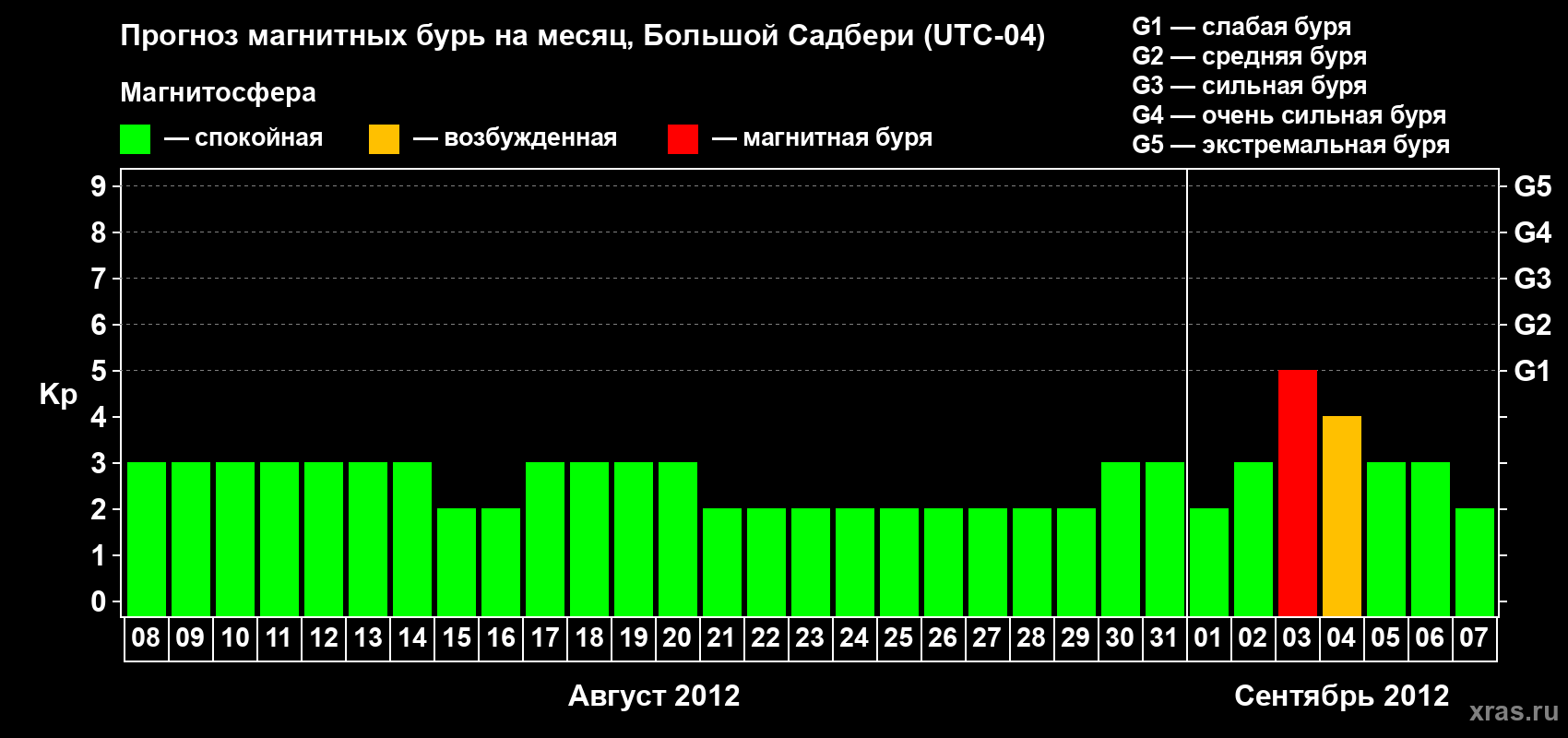 Прогноз максимального суточного геомагнитного индекса Kp на <b>1 месяц</b> (31 день) <b>с 08 августа по 07 сентября 2012 г</b>