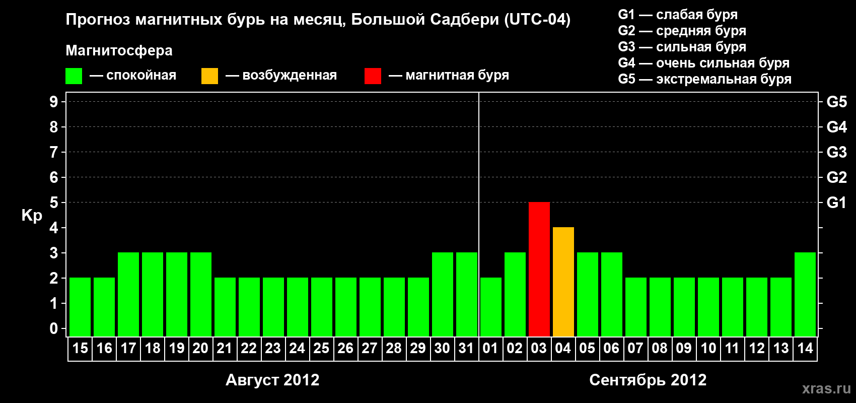 Прогноз максимального суточного геомагнитного индекса Kp на <b>1 месяц</b> (31 день) <b>с 15 августа по 14 сентября 2012 г</b>