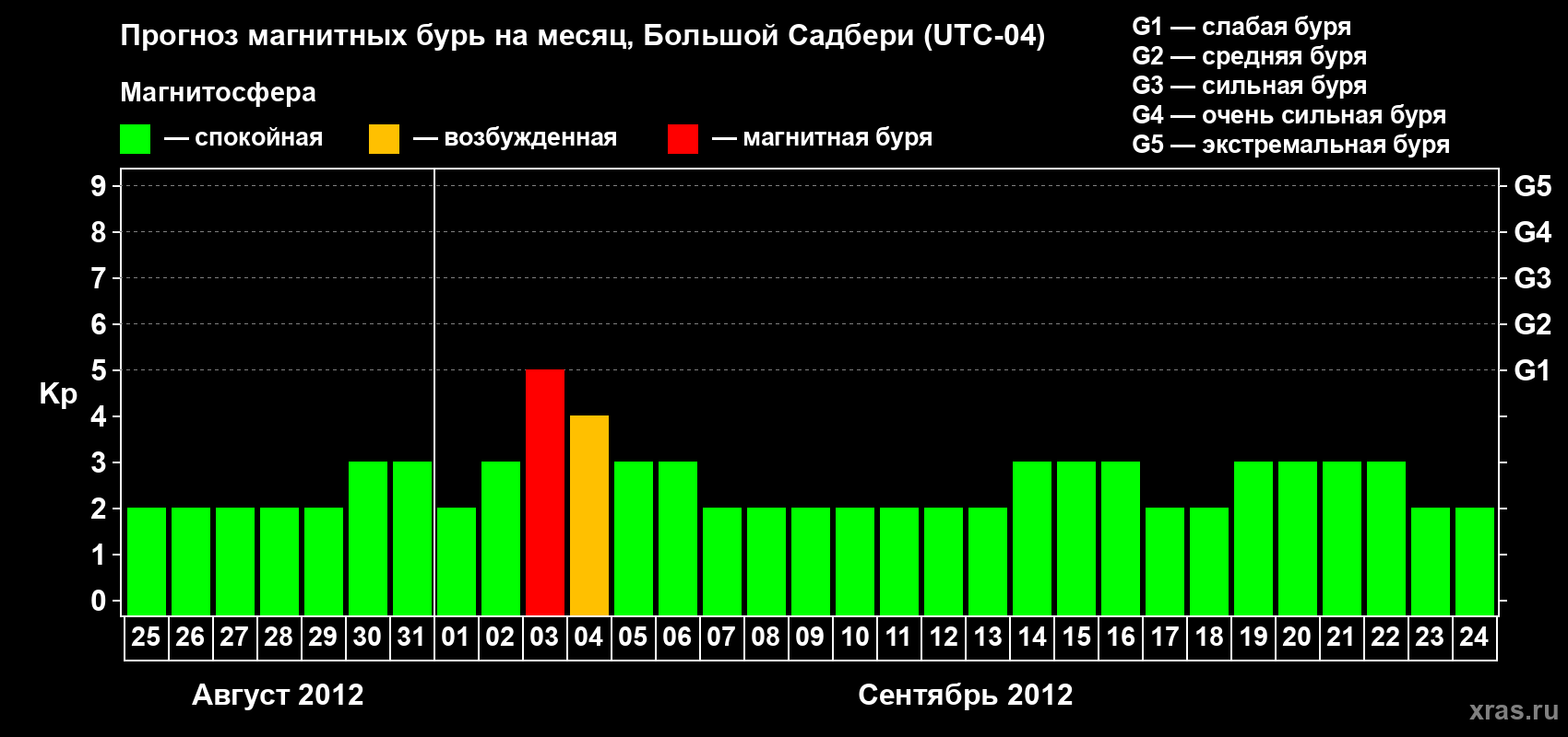 Прогноз максимального суточного геомагнитного индекса Kp на <b>1 месяц</b> (31 день) <b>с 25 августа по 24 сентября 2012 г</b>