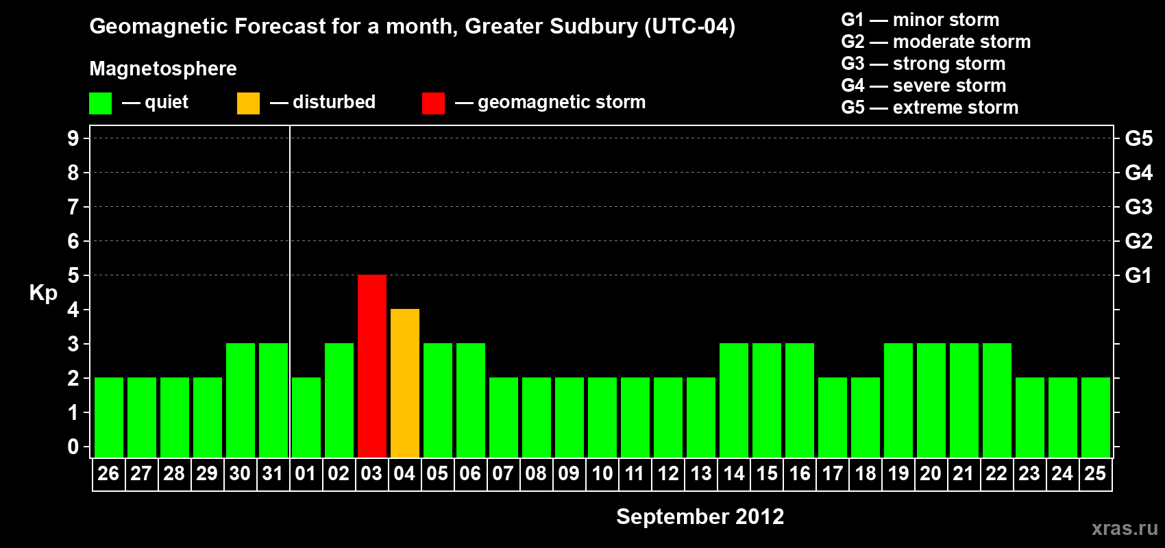 Forecast of the daily maximal value of geomagnetic index Kp for <b>1 month</b> (31 days) <b>from Aug 26, 2012 to Sep 25, 2012</b>