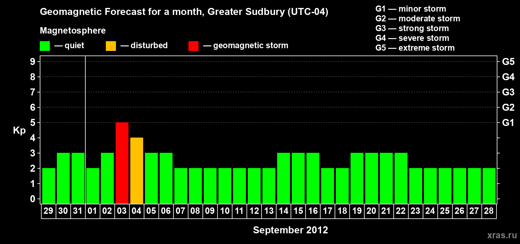 Forecast of the daily maximal value of geomagnetic index Kp for <b>1 month</b> (31 days) <b>from Aug 29, 2012 to Sep 28, 2012</b>