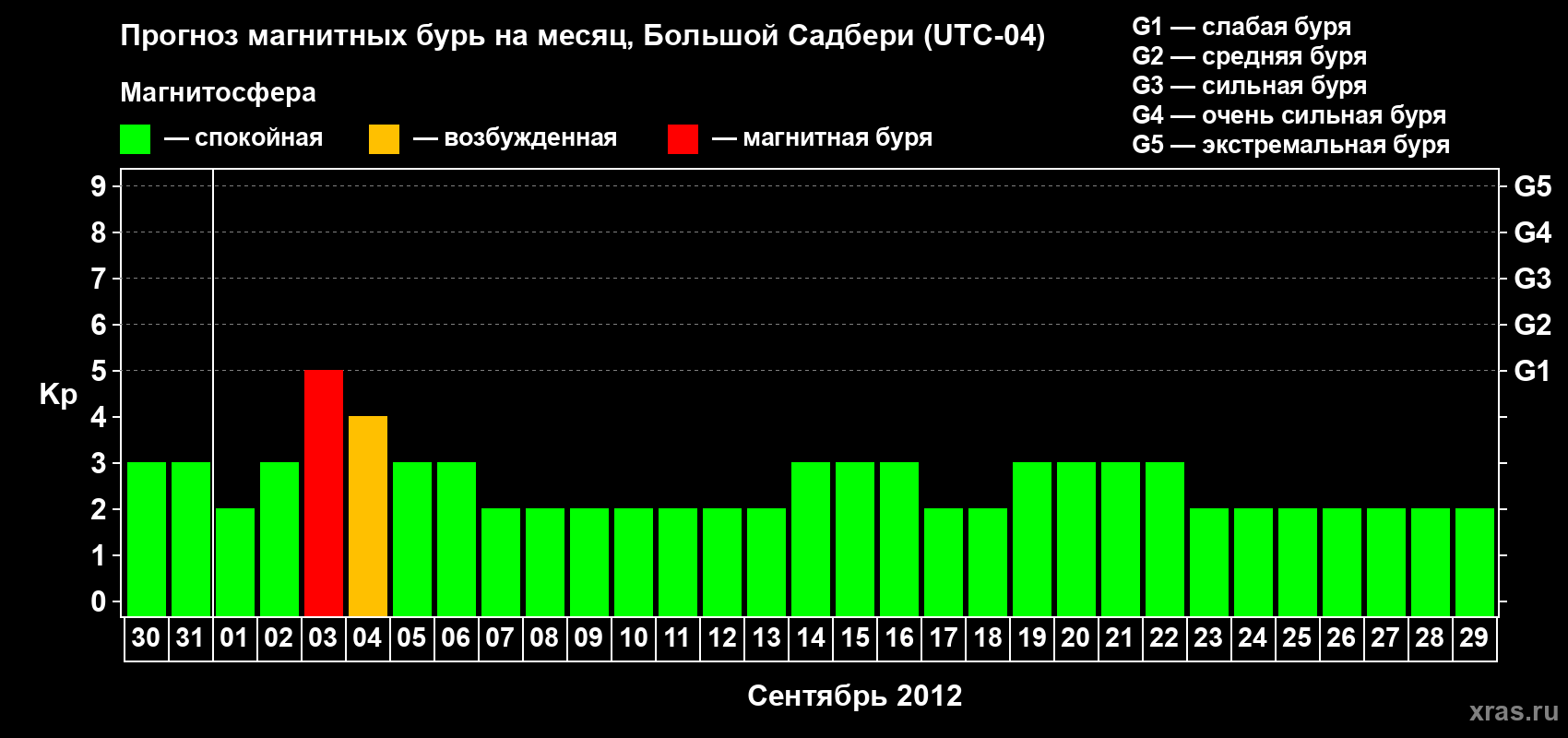 Прогноз максимального суточного геомагнитного индекса Kp на <b>1 месяц</b> (31 день) <b>с 30 августа по 29 сентября 2012 г</b>