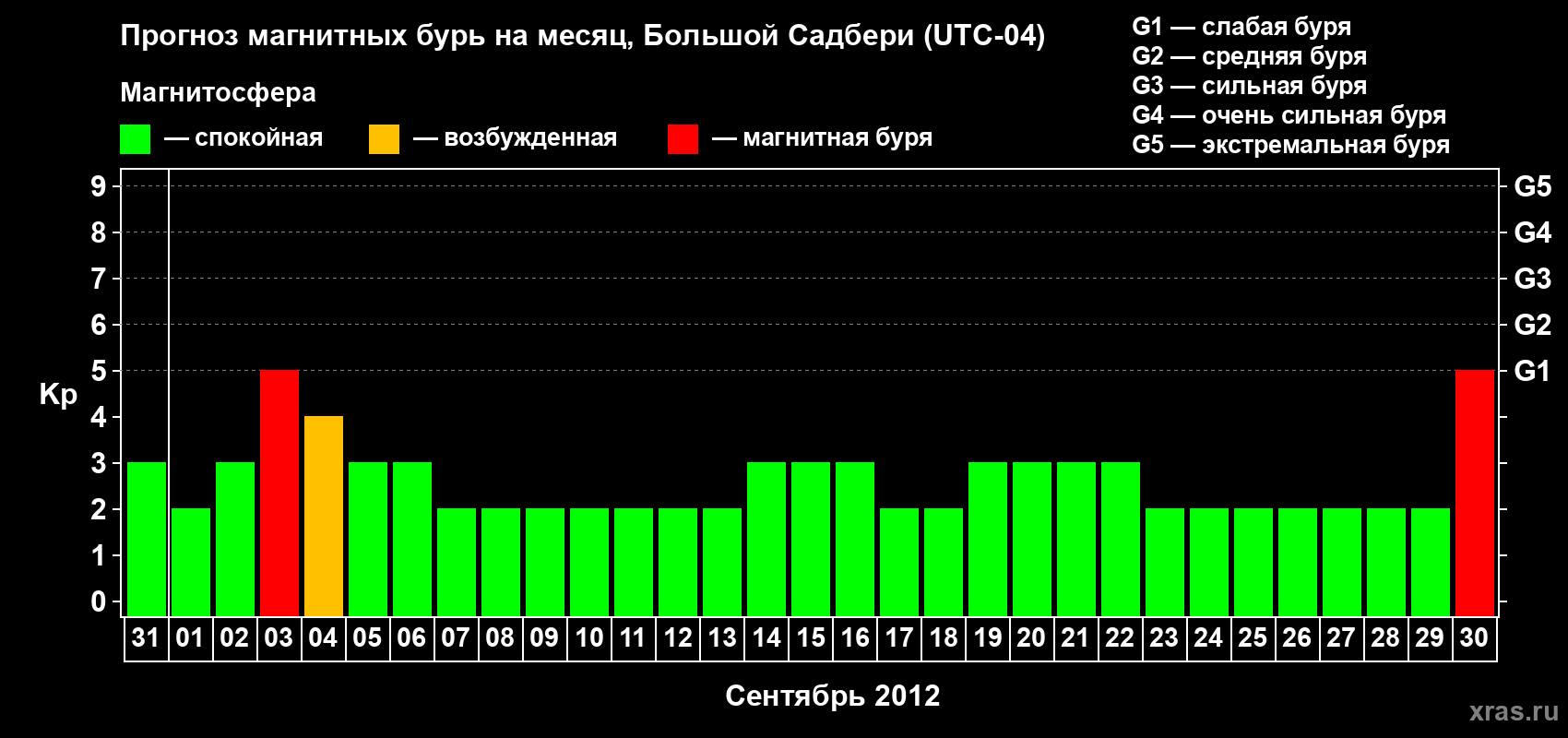Прогноз максимального суточного геомагнитного индекса Kp на <b>1 месяц</b> (31 день) <b>с 31 августа по 30 сентября 2012 г</b>
