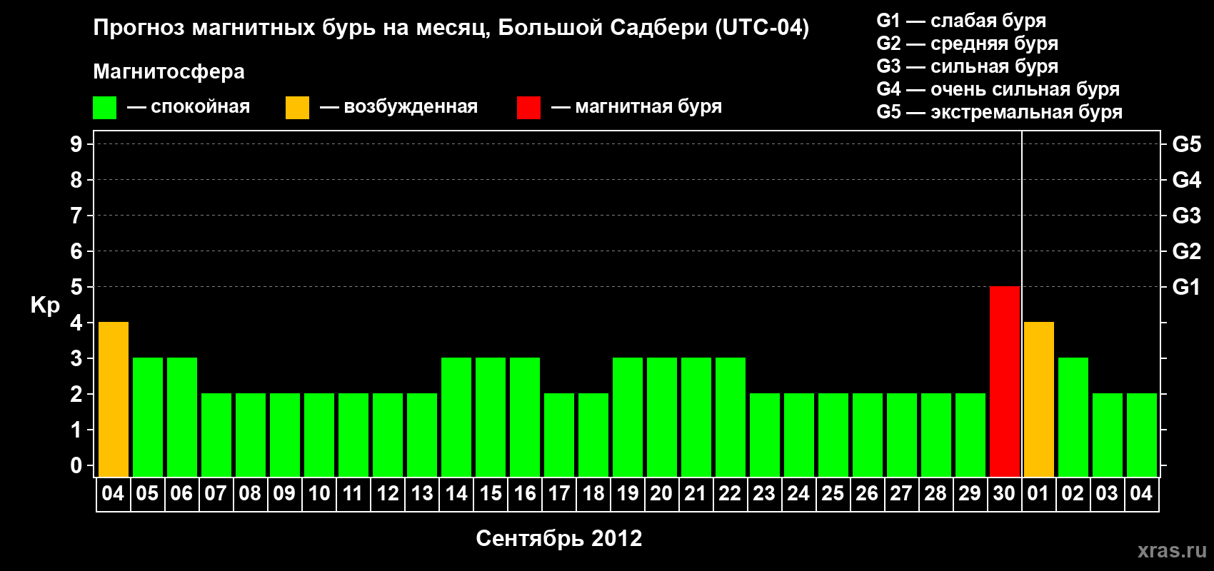 Прогноз максимального суточного геомагнитного индекса Kp на <b>1 месяц</b> (31 день) <b>с 04 сентября по 04 октября 2012 г</b>