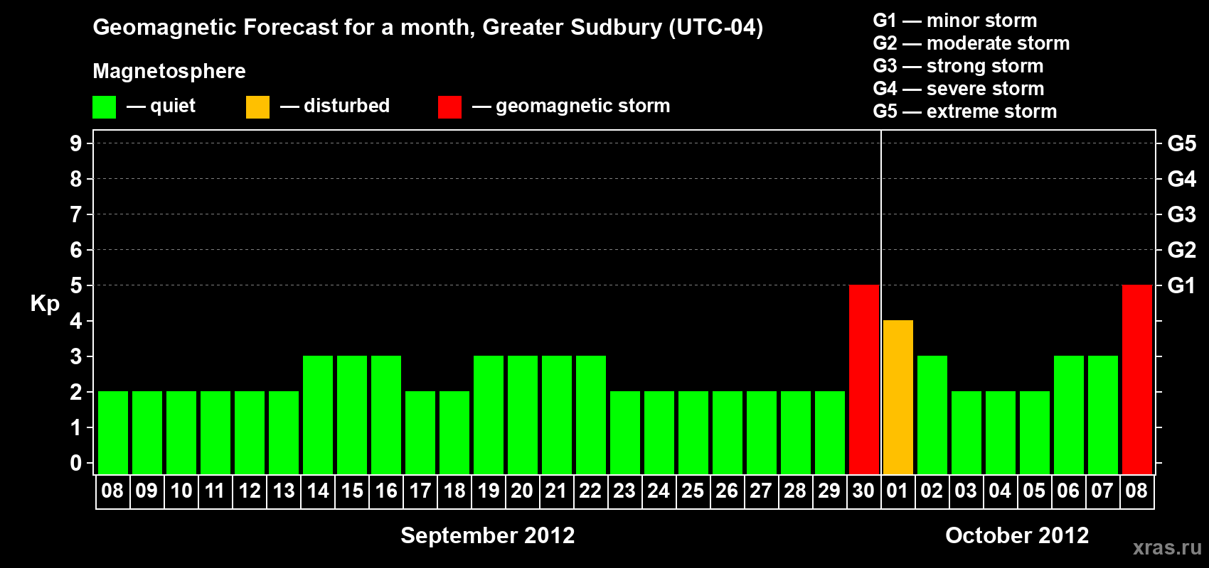 Forecast of the daily maximal value of geomagnetic index Kp for <b>1 month</b> (31 days) <b>from Sep 08, 2012 to Oct 08, 2012</b>