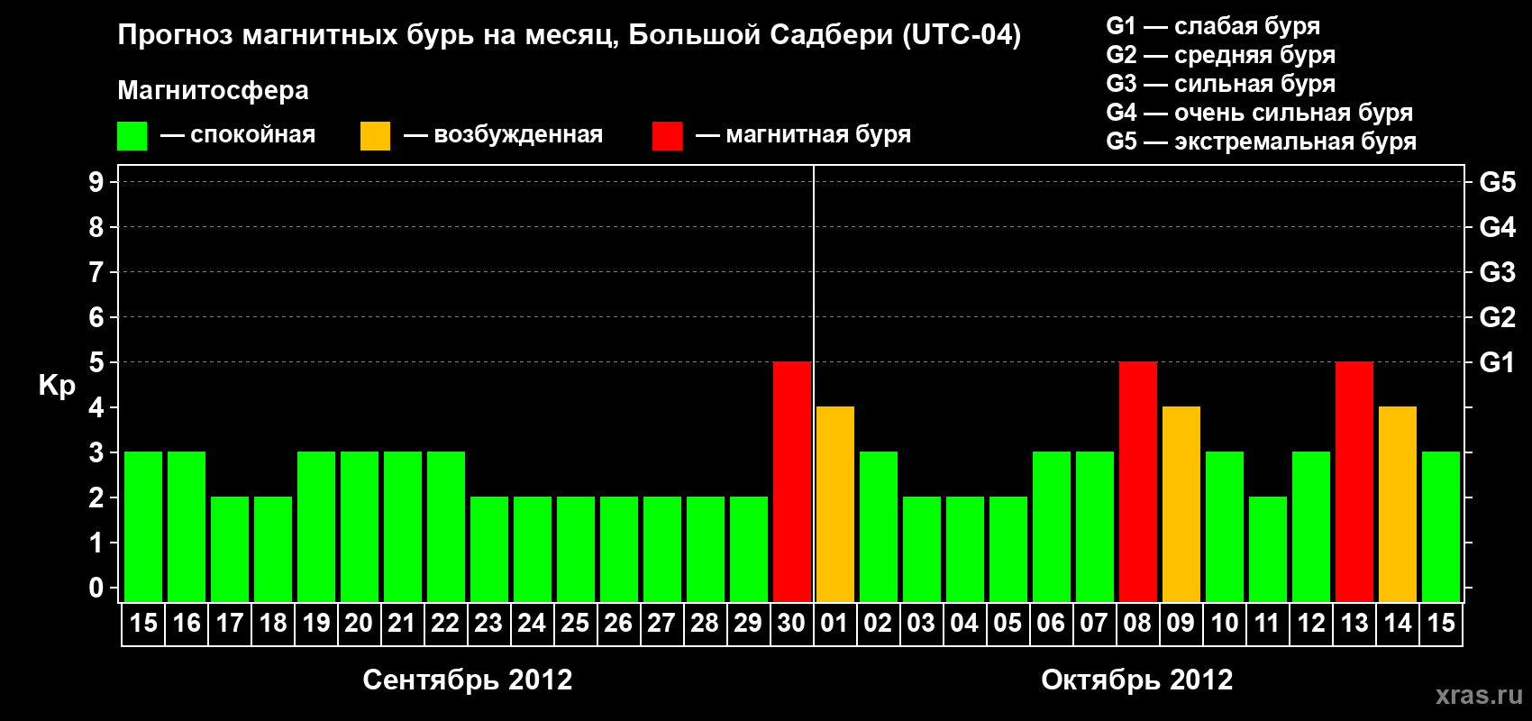 Прогноз максимального суточного геомагнитного индекса Kp на <b>1 месяц</b> (31 день) <b>с 15 сентября по 15 октября 2012 г</b>