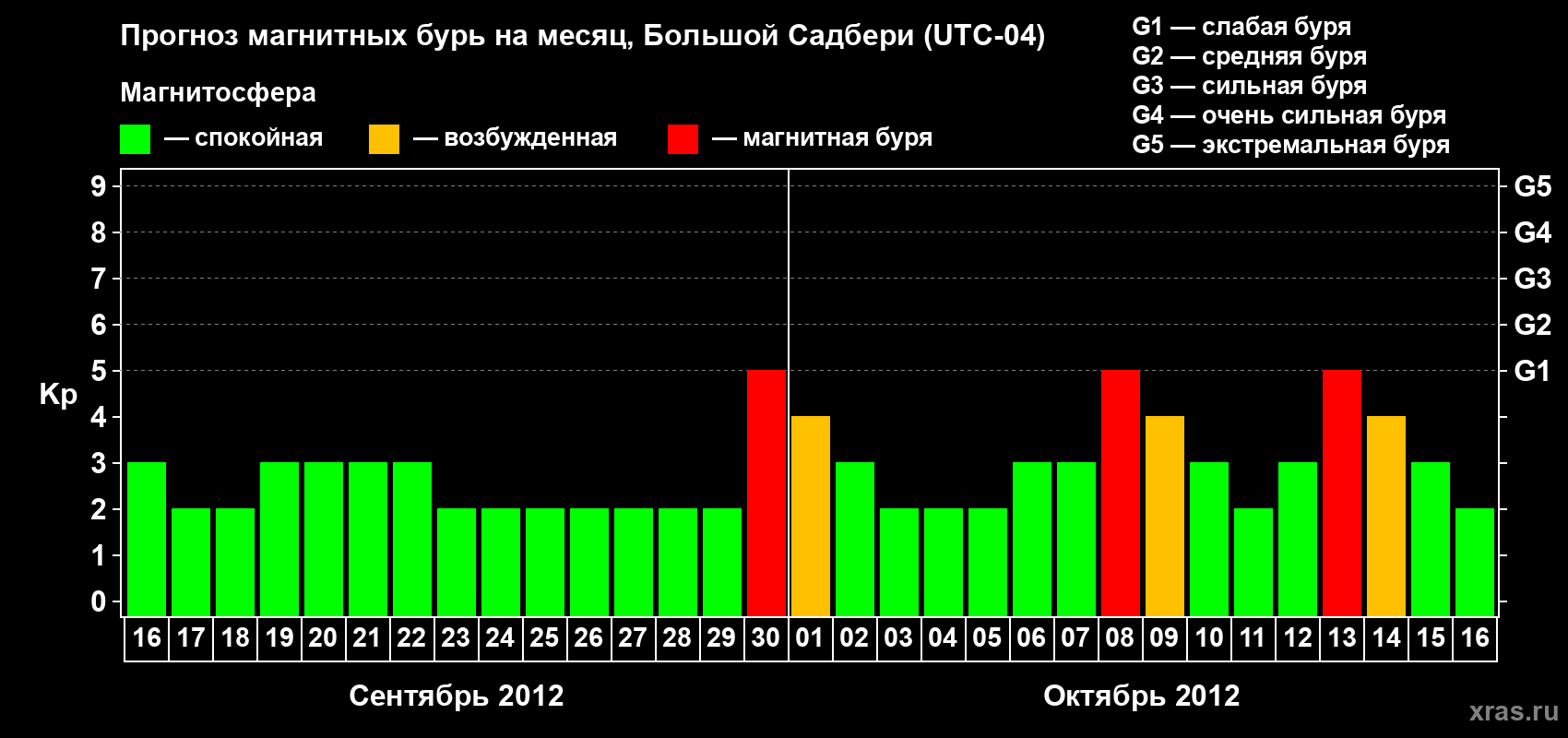 Прогноз максимального суточного геомагнитного индекса Kp на <b>1 месяц</b> (31 день) <b>с 16 сентября по 16 октября 2012 г</b>