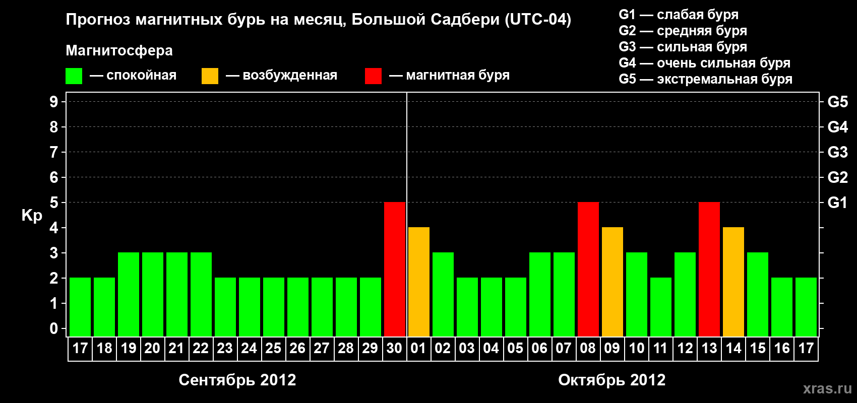 Прогноз максимального суточного геомагнитного индекса Kp на <b>1 месяц</b> (31 день) <b>с 17 сентября по 17 октября 2012 г</b>