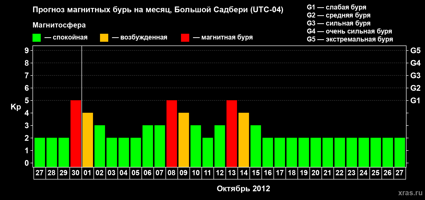 Прогноз максимального суточного геомагнитного индекса Kp на <b>1 месяц</b> (31 день) <b>с 27 сентября по 27 октября 2012 г</b>