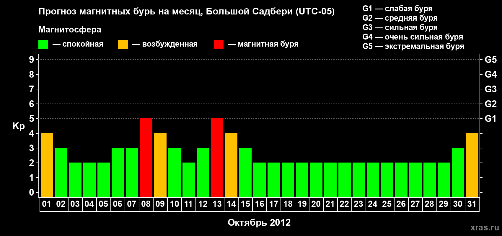 Прогноз максимального суточного геомагнитного индекса Kp на <b>1 месяц</b> (31 день) <b>с 01 октября по 31 октября 2012 г</b>