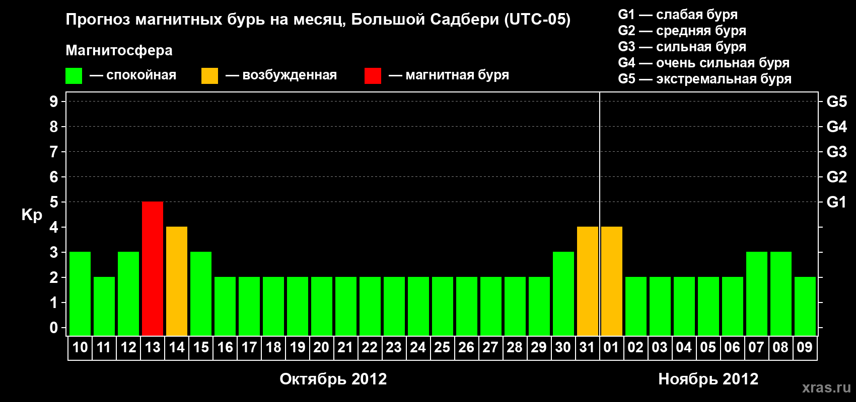 Прогноз максимального суточного геомагнитного индекса Kp на <b>1 месяц</b> (31 день) <b>с 10 октября по 09 ноября 2012 г</b>
