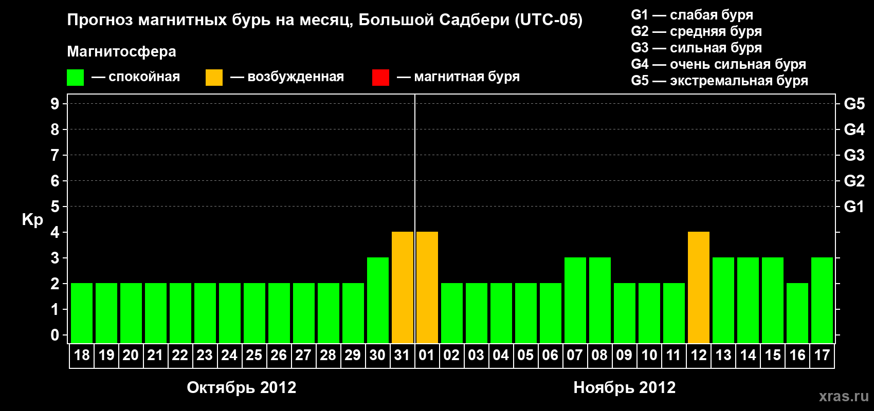 Прогноз максимального суточного геомагнитного индекса Kp на <b>1 месяц</b> (31 день) <b>с 18 октября по 17 ноября 2012 г</b>