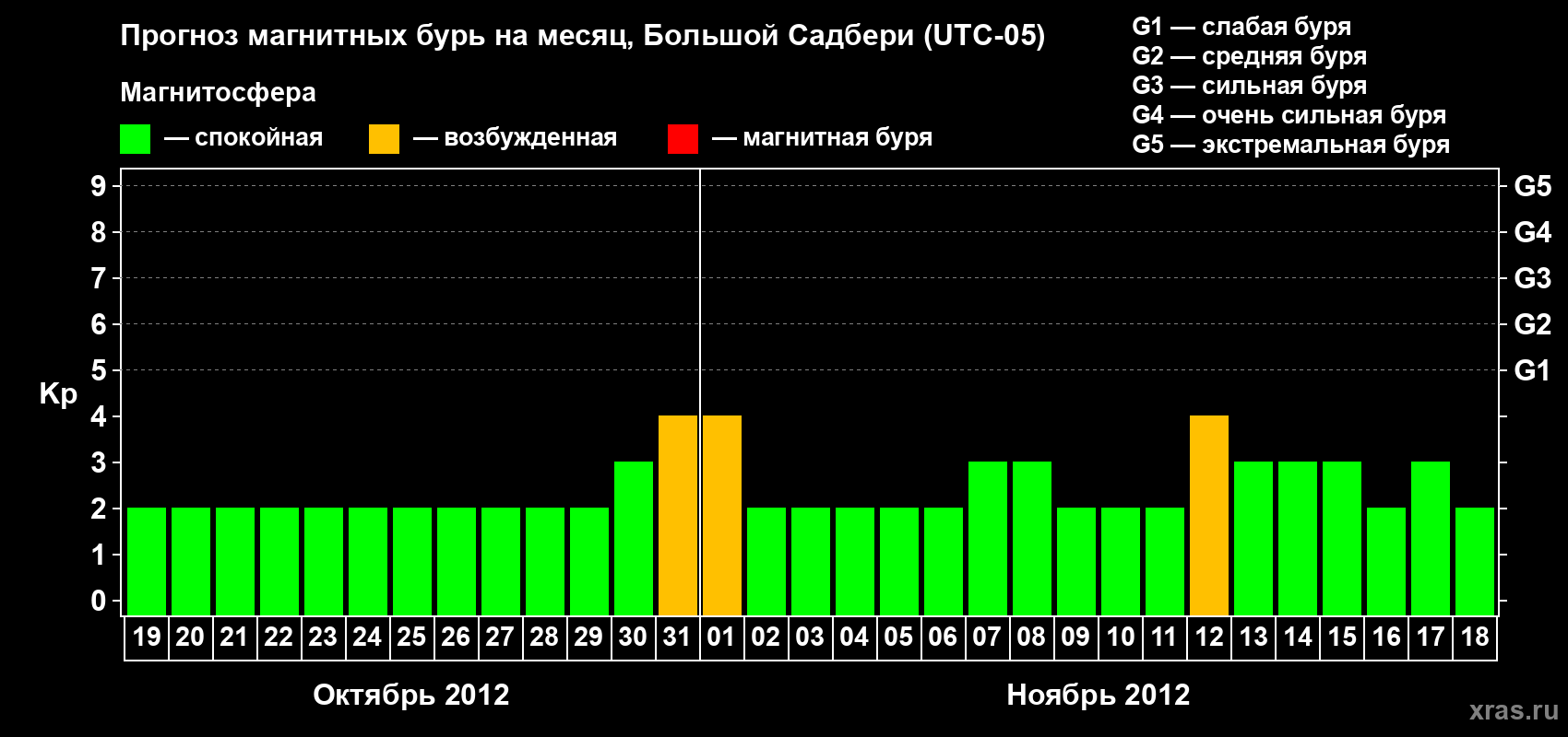 Прогноз максимального суточного геомагнитного индекса Kp на <b>1 месяц</b> (31 день) <b>с 19 октября по 18 ноября 2012 г</b>