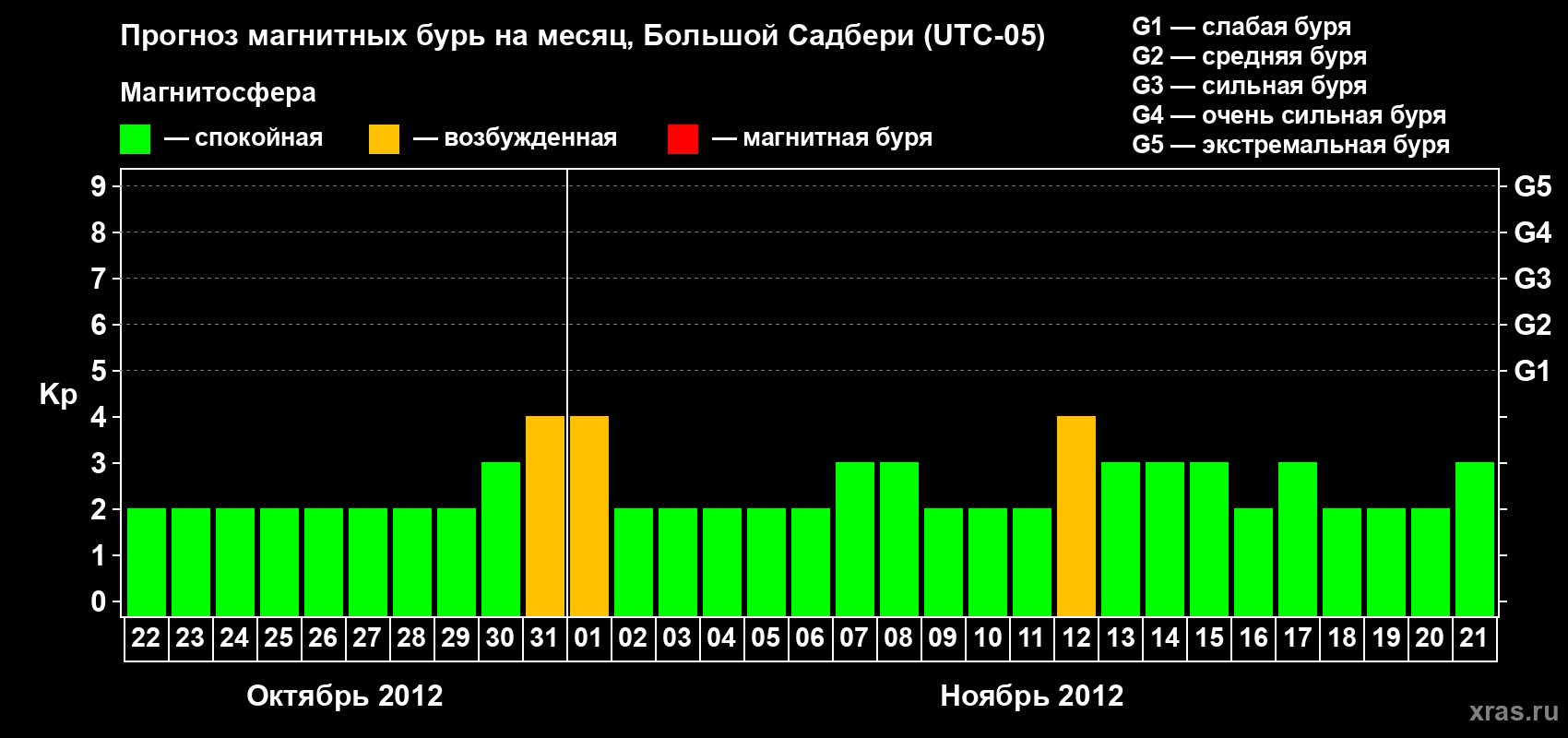 Прогноз максимального суточного геомагнитного индекса Kp на <b>1 месяц</b> (31 день) <b>с 22 октября по 21 ноября 2012 г</b>