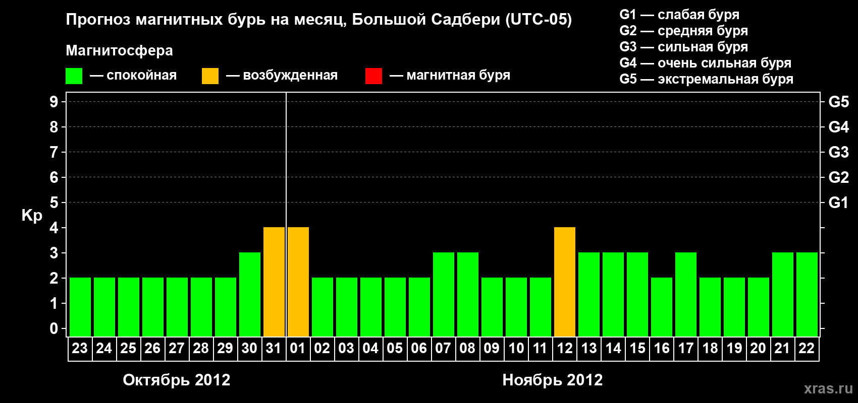 Прогноз максимального суточного геомагнитного индекса Kp на <b>1 месяц</b> (31 день) <b>с 23 октября по 22 ноября 2012 г</b>