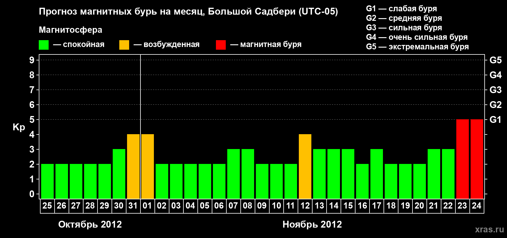 Прогноз максимального суточного геомагнитного индекса Kp на <b>1 месяц</b> (31 день) <b>с 25 октября по 24 ноября 2012 г</b>