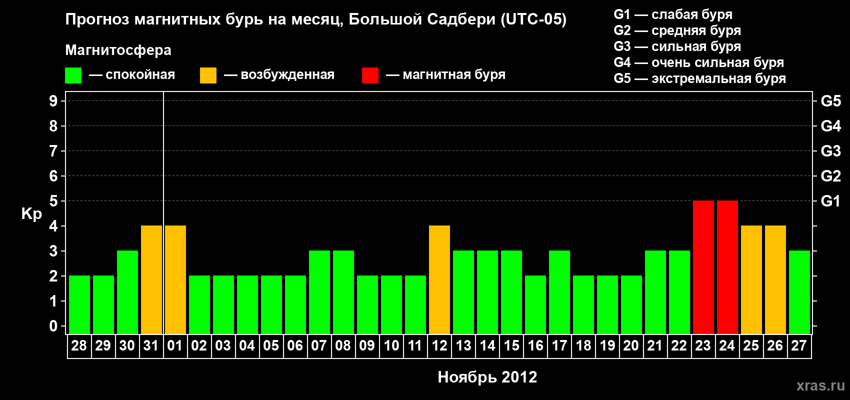 Прогноз максимального суточного геомагнитного индекса Kp на <b>1 месяц</b> (31 день) <b>с 28 октября по 27 ноября 2012 г</b>