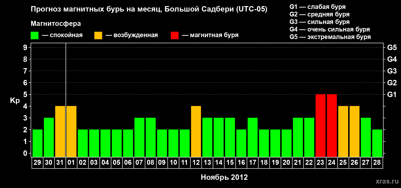 Прогноз максимального суточного геомагнитного индекса Kp на <b>1 месяц</b> (31 день) <b>с 29 октября по 28 ноября 2012 г</b>