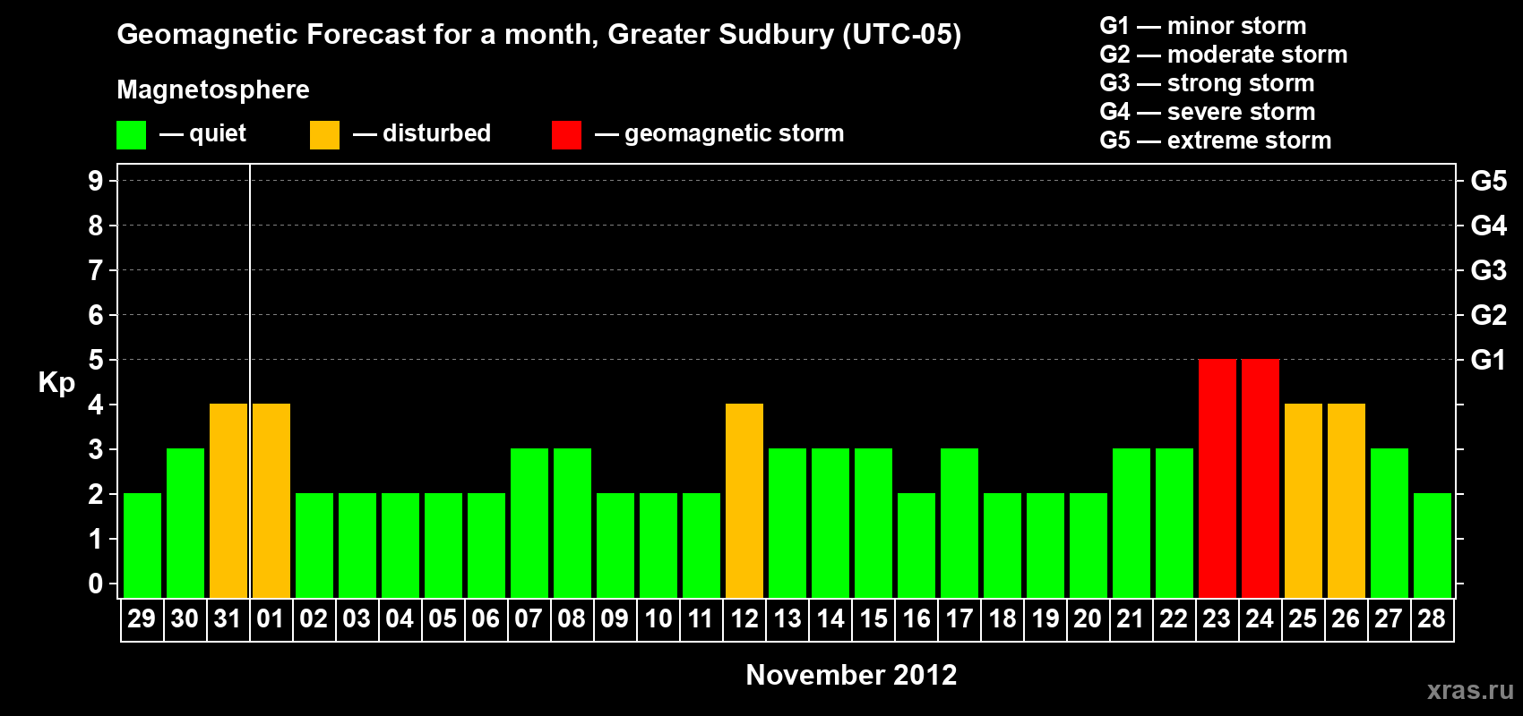 Forecast of the daily maximal value of geomagnetic index Kp for <b>1 month</b> (31 days) <b>from Oct 29, 2012 to Nov 28, 2012</b>