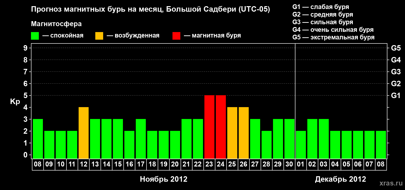 Прогноз максимального суточного геомагнитного индекса Kp на <b>1 месяц</b> (31 день) <b>с 08 ноября по 08 декабря 2012 г</b>