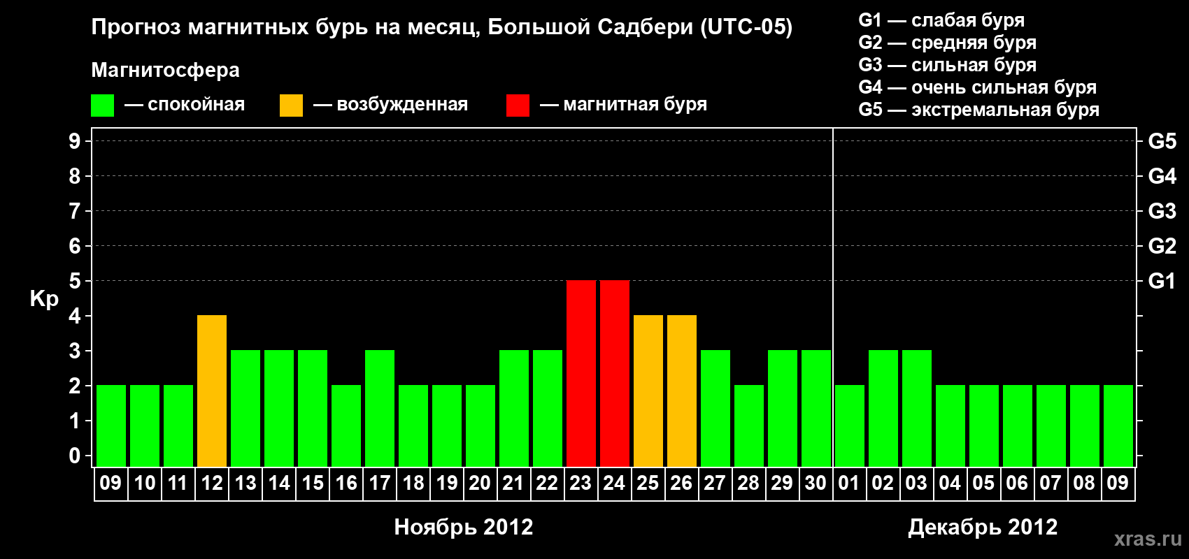 Прогноз максимального суточного геомагнитного индекса Kp на <b>1 месяц</b> (31 день) <b>с 09 ноября по 09 декабря 2012 г</b>