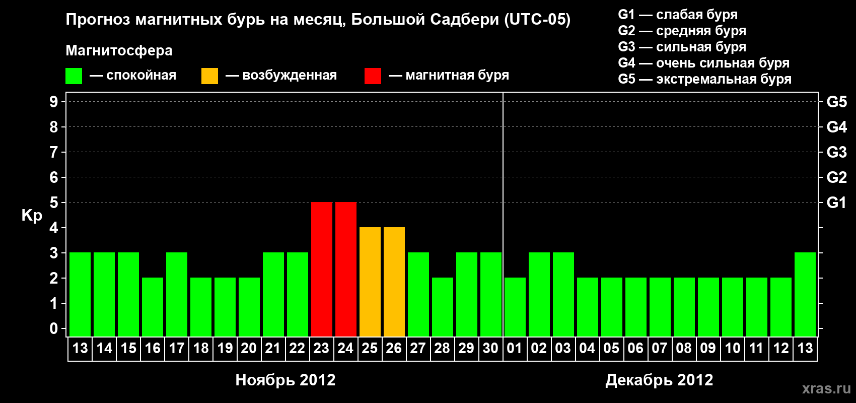 Прогноз максимального суточного геомагнитного индекса Kp на <b>1 месяц</b> (31 день) <b>с 13 ноября по 13 декабря 2012 г</b>